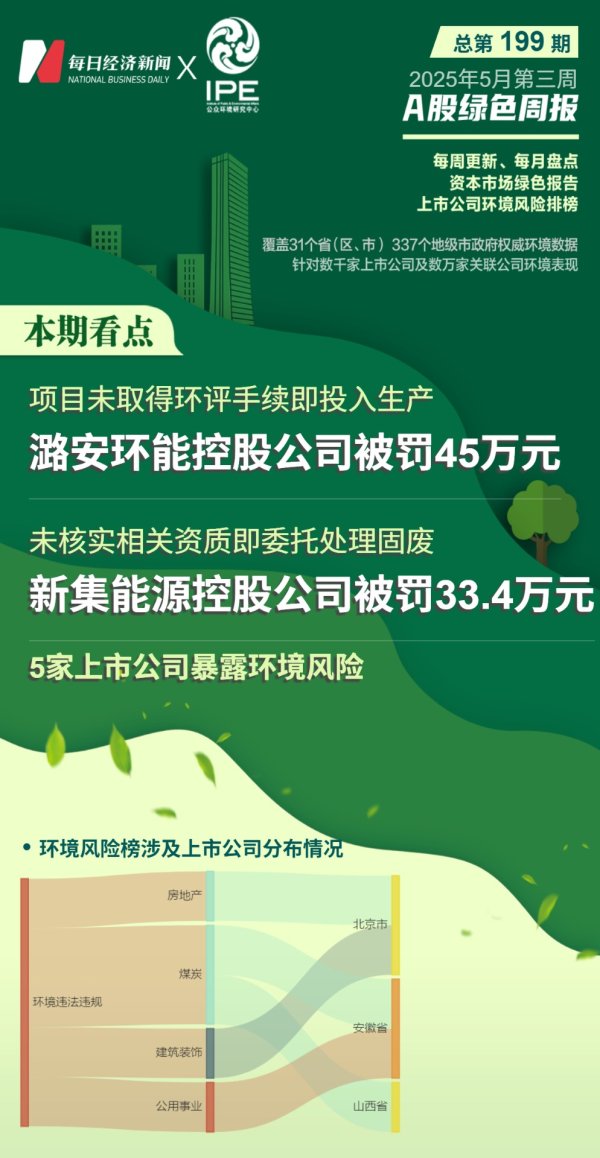 全国十大配资 A股绿色周报｜5家上市公司暴露环境风险 潞安环能控股公司“未验先投”被罚45万元