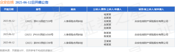 股票配资平台查询网 众安在线作为被告/被上诉人的3起涉及人身保险合同纠纷的诉讼将于2025年6月12日开庭