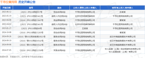 配资炒股免费 千寻位置网络作为原告/上诉人的1起涉及劳动合同纠纷的诉讼将于2025年6月12日开庭