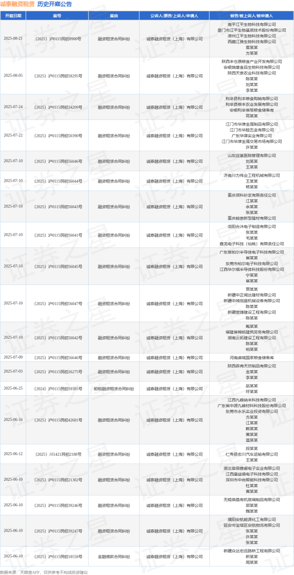 网上配资查询 诚泰融资租赁作为原告/上诉人的1起涉及融资租赁合同纠纷的诉讼将于2025年6月12日开庭