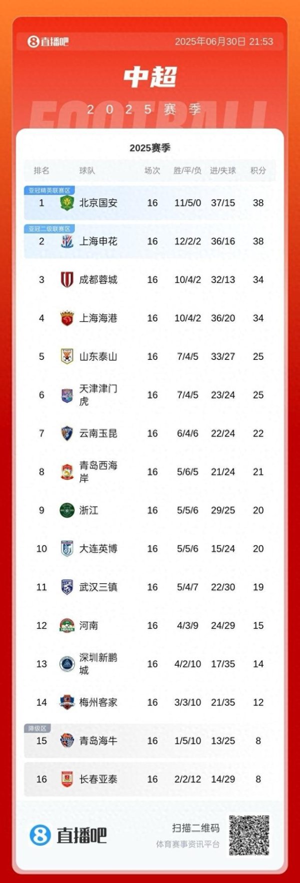 配资公司选配资配资 记者谈中超榜首大战: 间歇期将带来悬念 国安风格更现代&赢面更大