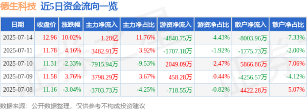 配资公司选配资配资 7月14日德生科技(002908)涨停分析: 数字化就业服务、AI技术突破驱动